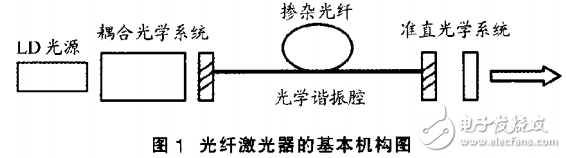 光纤激光器的组成与工作原理及其研究与发展