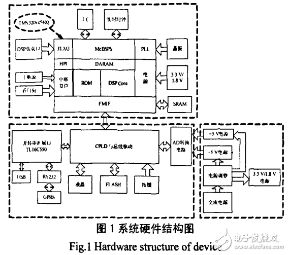 基于DSP+CPLD构架的电能质量检测装置