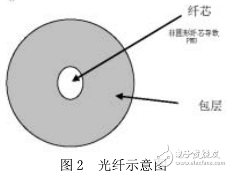 偏振模色散的概念及其原理和特点的介绍