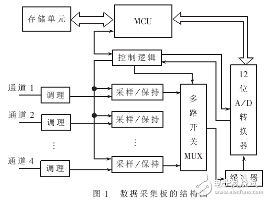 数据采集板的设计原理及汽车碰撞实验车载测试系统的设计