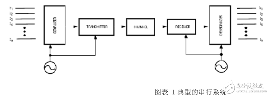 高速串行信号测试(一)