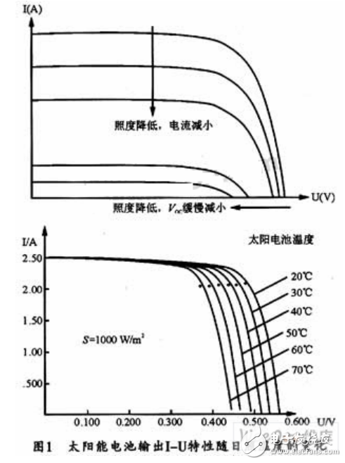 太阳能电池板伏安特性曲线及数字式光伏阵列模拟器的设计