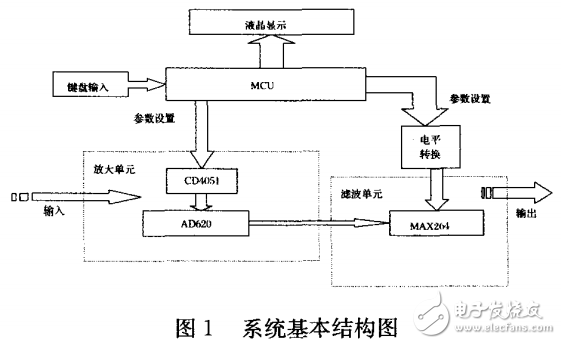 程控滤波器的组成及其基于MAX264设计