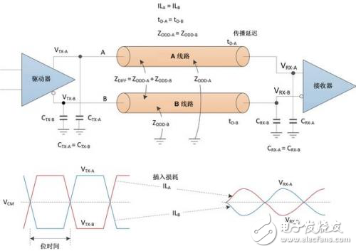 高速数据传输设计：对于差分对的要求