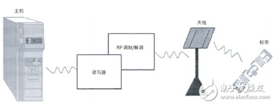 UHF频段无源RFID读写器系统设计分析