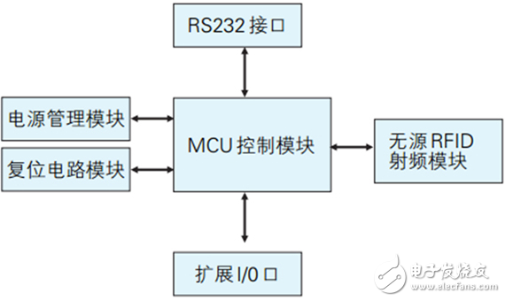 UHF频段无源RFID读写器系统设计分析