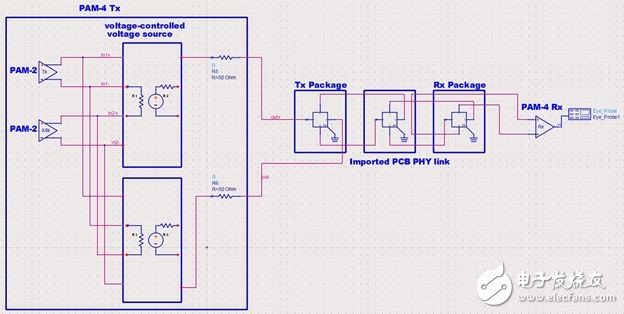 图15 使用Keysight ADS在25GBaud/s下进行布局后PAM4通道仿真。