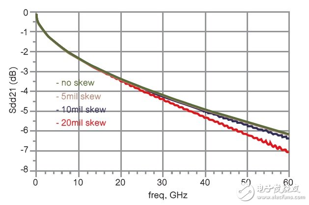 图11 使用Keysight ADS模拟、具有不同差分对内偏移的8英吋长印刷电路板走线的Sdd21。