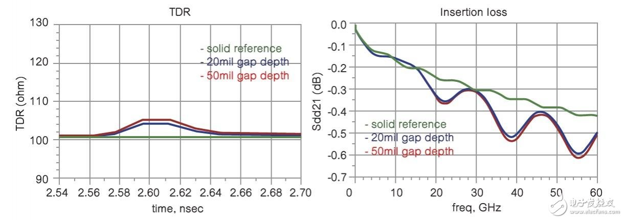 图10 使用Keysight EMPro模拟、带固体参考面并跨越分离面的500mil长印刷电路板走线的TDR和Sdd21。