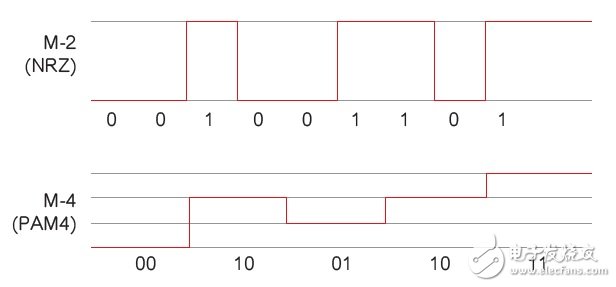 图1 NRZ与PAM4的对比。在相同的波特率下，PAM4的吞吐量是NRZ的两倍。