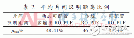 动态可配置多输出RO PUF设计研究