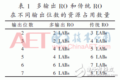 动态可配置多输出RO PUF设计研究