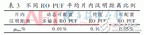 动态可配置多输出RO PUF设计研究