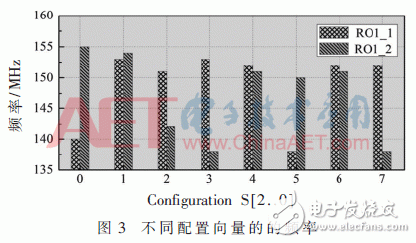 动态可配置多输出RO PUF设计研究