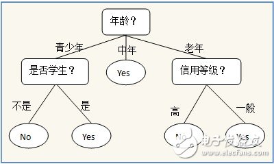 决策树的构建设计并用Graphviz实现决策树的可视化