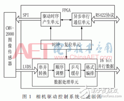 基于FPGA的CMOS相机实时数据处理设计