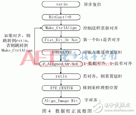 基于FPGA的CMOS相机实时数据处理设计