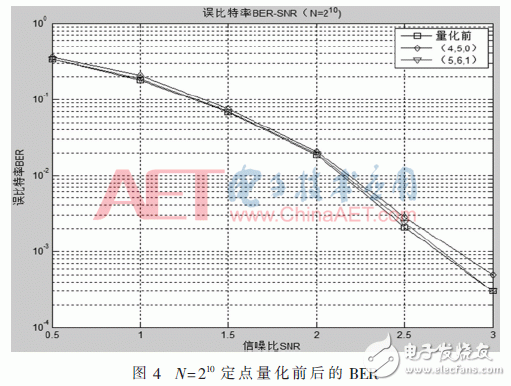 极化码