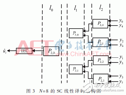 极化码