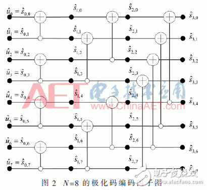 极化码