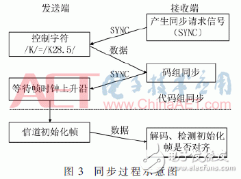 基于JESD204B设计的数据传输接口