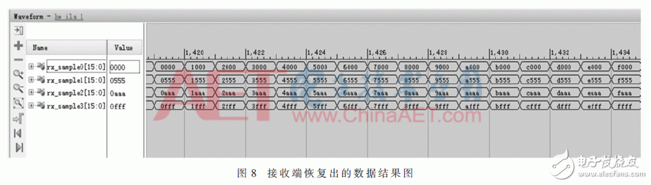 基于JESD204B设计的数据传输接口