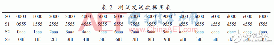 基于JESD204B设计的数据传输接口