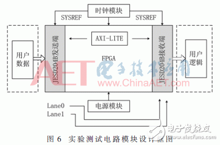 基于JESD204B设计的数据传输接口