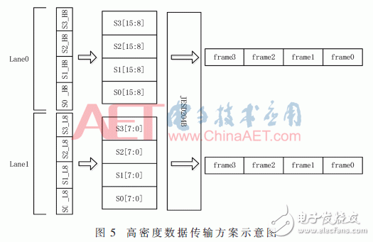 基于JESD204B设计的数据传输接口