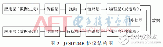 基于JESD204B设计的数据传输接口