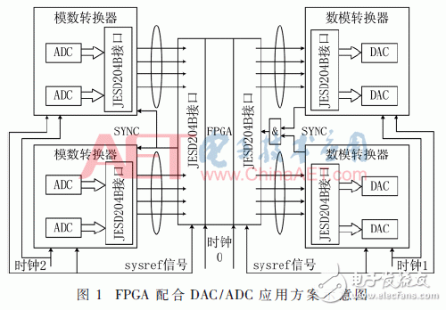 基于JESD204B设计的数据传输接口