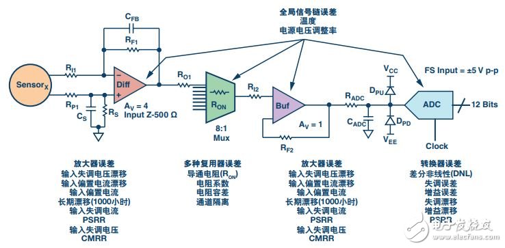 图7. 有源器件受两类直流精度误差的影响—个别误差和全局误差