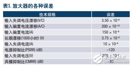 表1. 放大器的各种误差