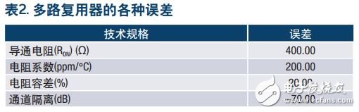 表2. 多路复用器的各种误差