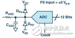 图5. 信号缓冲后将被施加到12位、1 MSPS ADC