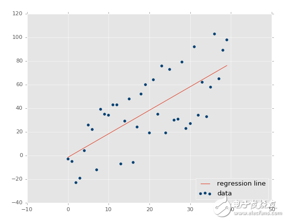 Python机器学习实战教程：回归