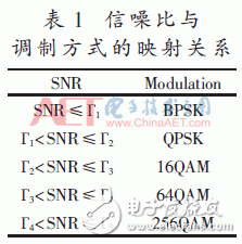 自适应数字调制、STBC编码和FFT/IFFT模块的FPGA实现方法