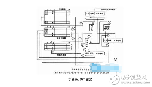 高速缓冲存储器的作用解析