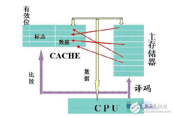 高速缓冲存储器在电脑硬件中的位置分析