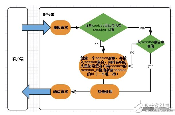 信息存储