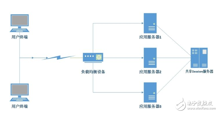 信息存储