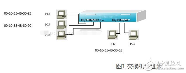 交换机的启动过程及运作原理