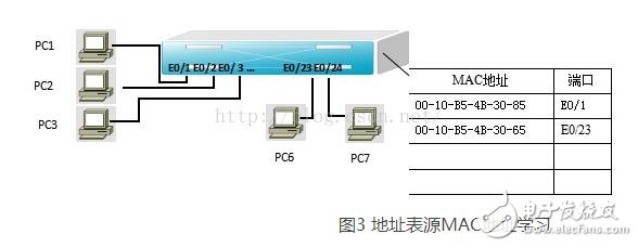 交换机的启动过程及运作原理