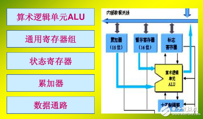 什么是运算器_运算器由什么组成 