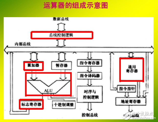 什么是运算器_运算器由什么组成 