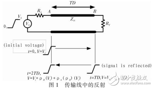 基于Hyperlynx的反射仿真与分析