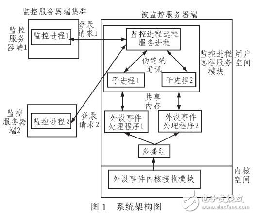 基于netlink的linux服务器集群统一外设事件监听机制