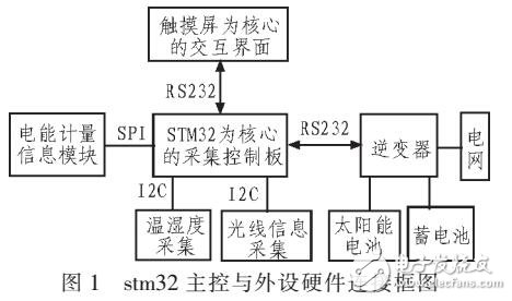 触摸屏在光伏逆变器中的应用设计