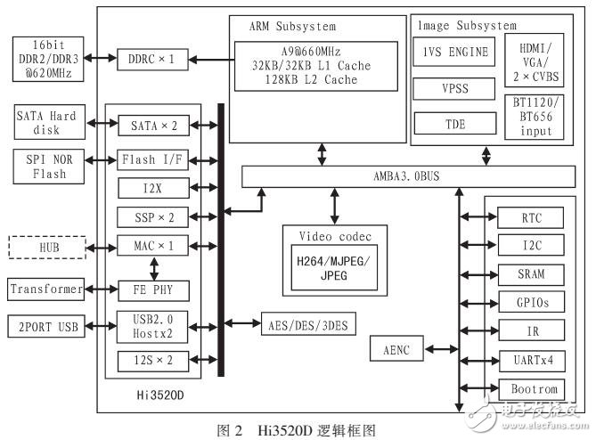 采用Hi3520D和IP Over E1技术实现视频数据在E1信道传输