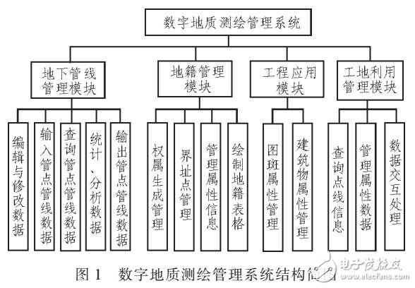 地质测绘管理系统设计